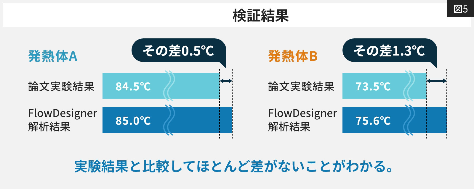 冷却問題の実験論文からも証明される解析精度