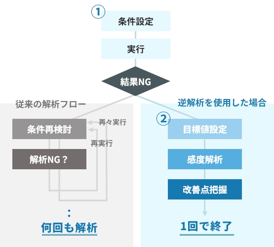 逆解析フロー