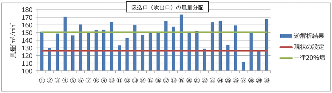 吸込口（吹出口）の風量分配