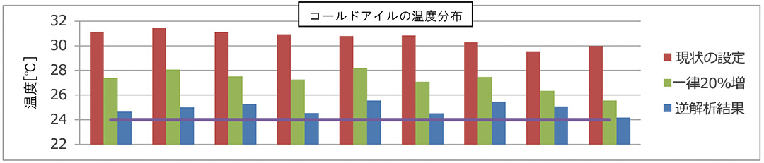 コールドアイル温度分布