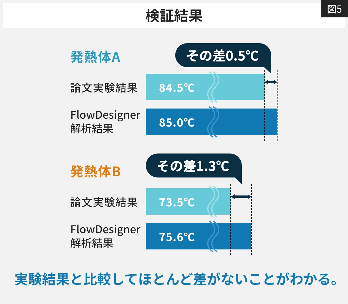 冷却問題の実験論文からも証明される解析精度